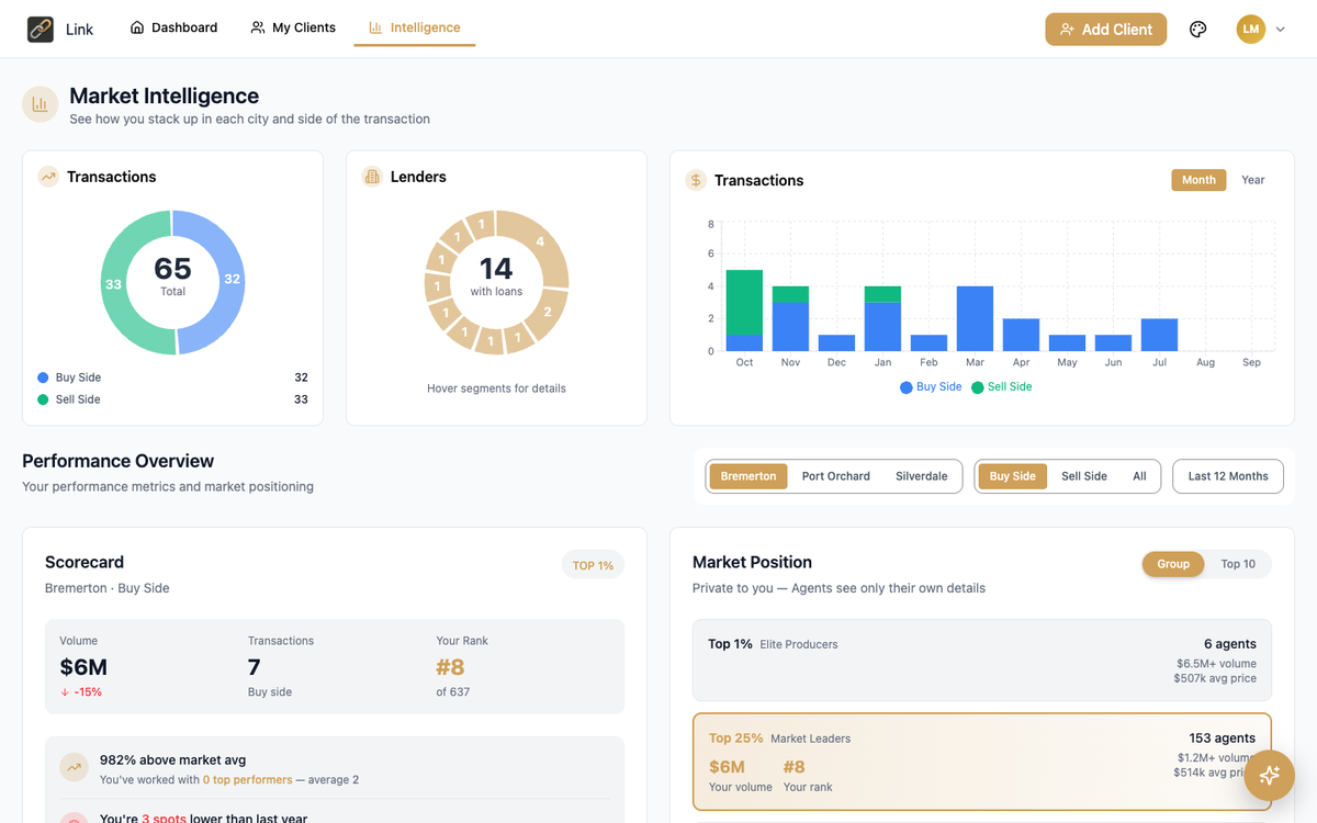 Market Intelligence screen in Link showing agent rankings and analytics charts